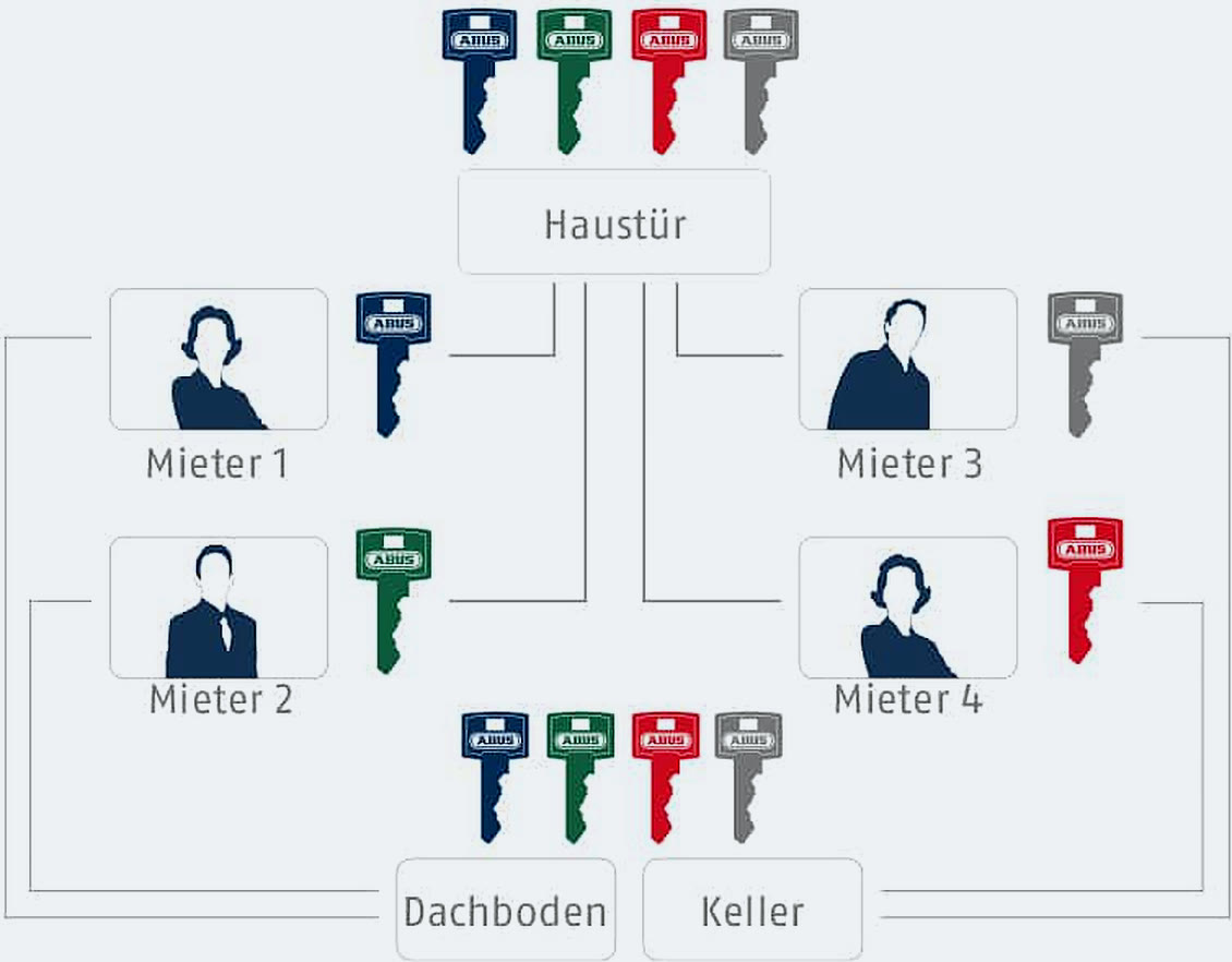 Schema einer Zentralschlossanlage: vier Mieter haben je einen eigenen Schlüssel. Jeder dieser Schlüssel öffnet die gemeinsame Haustür, den Dachboden und den Keller, aber nur die eigene Wohnung.